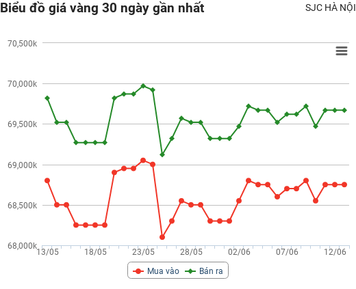 Giá vàng hôm nay 13/6: Quay đầu giảm phiên đầu tuần
